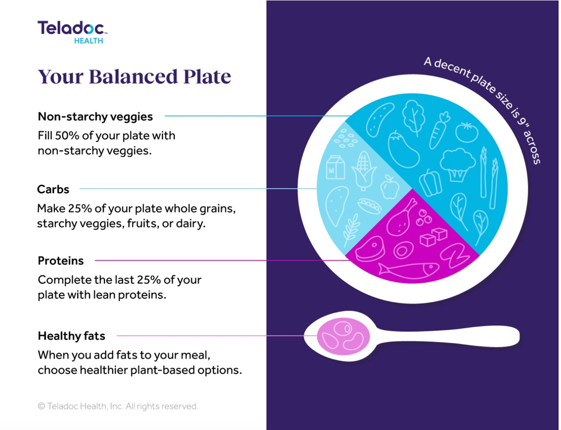 An infographic illustrates a balanced plate with sections for non-starchy veggies, carbs, proteins, and healthy fats, alongside a spoon.