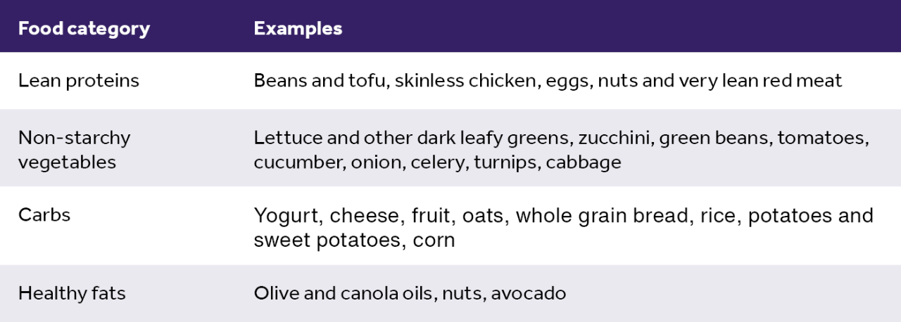 Table listing food examples by category: Lean proteins, non-starchy vegetables, carbs, and healthy fats.