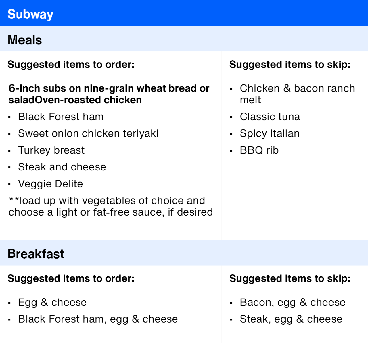 Subway menu with suggestions: Order items like chicken or turkey subs on wheat, and egg breakfast; skip bacon melt, spicy Italian, and BBQ rib.