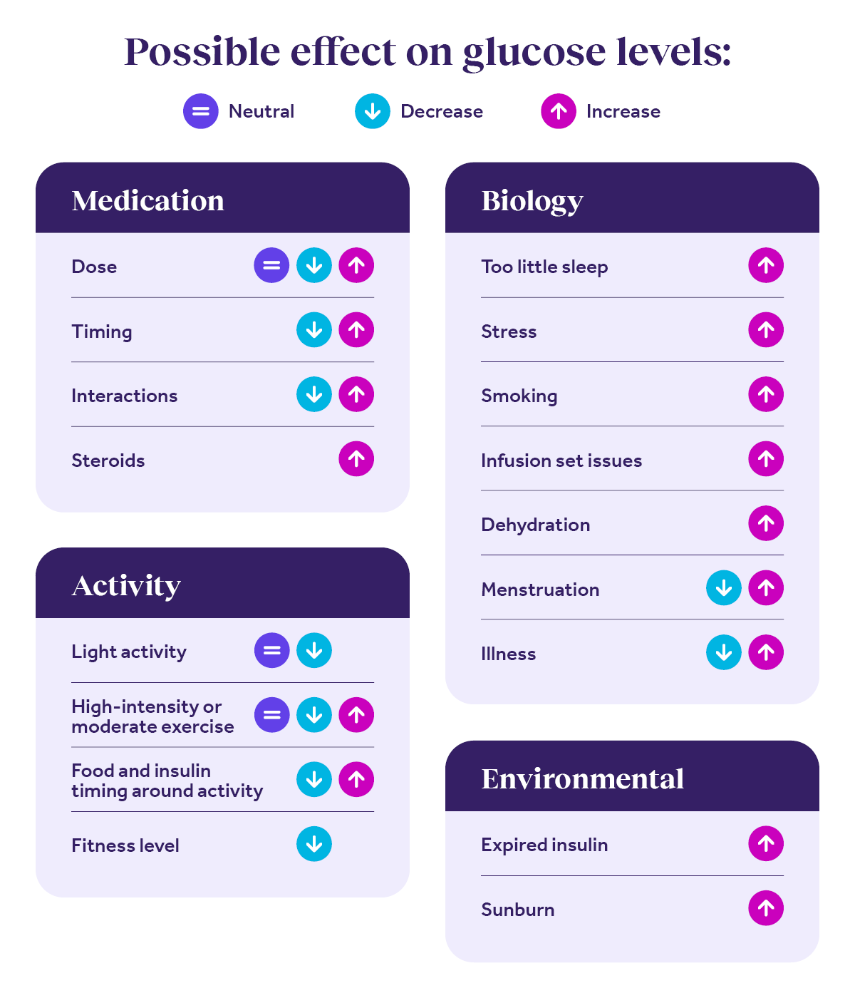 A list of categories each with related factors and corresponding icons showing the effect the factor has on glucose levels. The effect can be neutral, increase or decrease. The Medication factors that can increase your glucose levels are timing, dose, interactions and steroids. Activity factors that increase are high- or moderate-intensity exercise and food timing around activity. The biology factors that can increase glucose are too little sleep, stress, smoking, infusion set issues, dehydration, menstruation and illness. Environmental factors that increase are expired insulin and sunburn. Medication factors that can decrease glucose are dose, timing and interactions. Activity factors that decrease are light activity, moderate to high intensity exercise, food and insulin timing around activity and fitness level. Biology factors that decrease glucose are menstruation and illness. Medication factors that have a neutral effect are dose. Activity factors with a neutral effect are light activity and moderate to high intensity workouts.