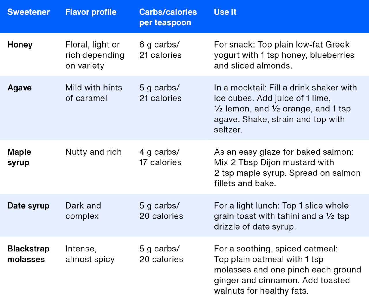 Comparison table of different sweeteners, including honey, agave, maple syrup, date syrup, and blackstrap molasses, with details on flavor, carbs, and uses.