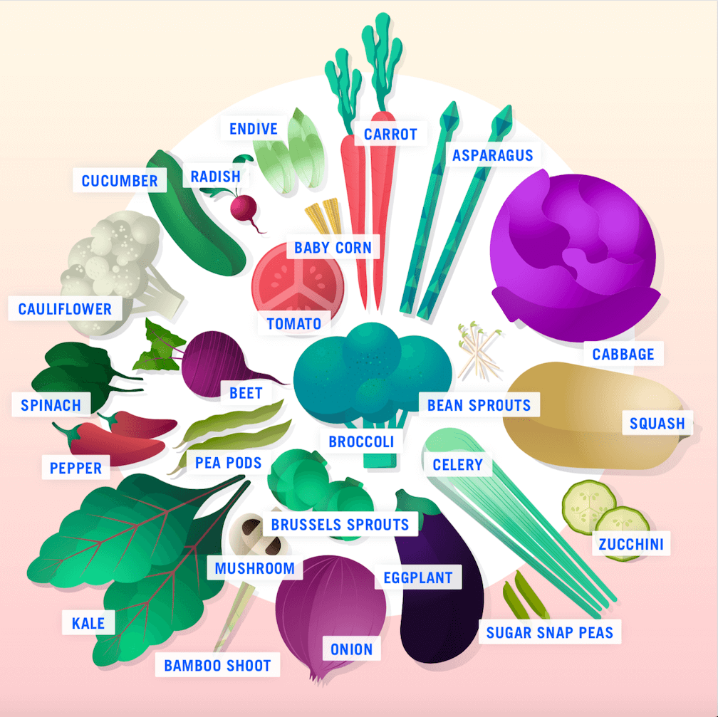 Colorful illustration of various vegetables arranged in a circular pattern, each labeled with its name.
