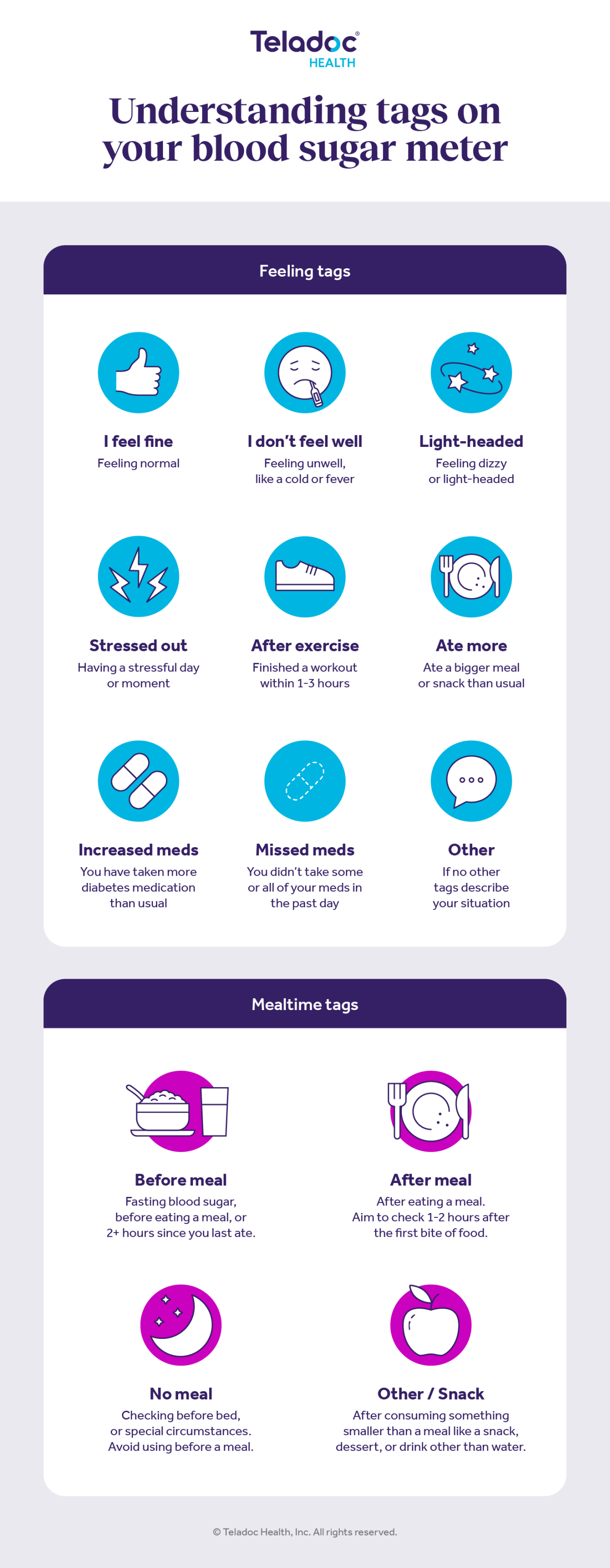 An informational graphic titled "Understanding tags on your blood sugar meter," featuring icons and brief descriptions that explain various tags related to blood sugar readings, arranged in two sections for easy reference.