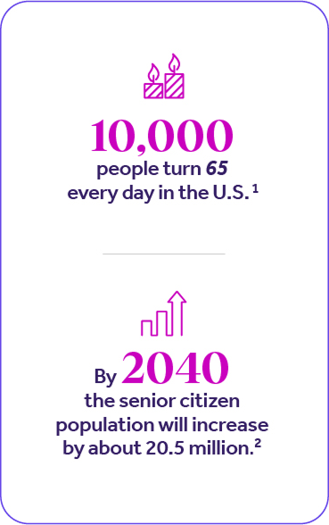 People turn 65 every day in the US