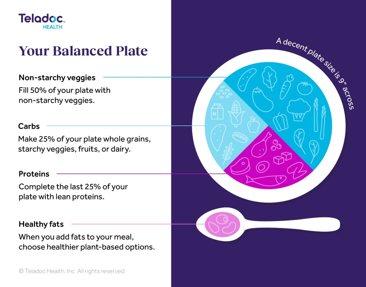 Plate illustration showing food portion guidelines: 50% non-starchy veggies, 25% carbs, 25% proteins, and healthy fats added.