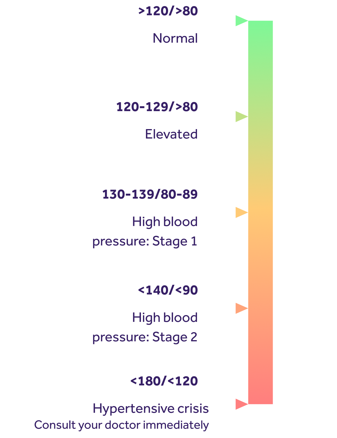 Blood pressure scale showing different levels, Normal, Elevated, High blood pressure, Stage 1, High blood pressure Stage 2, and Hypertensive Crisis