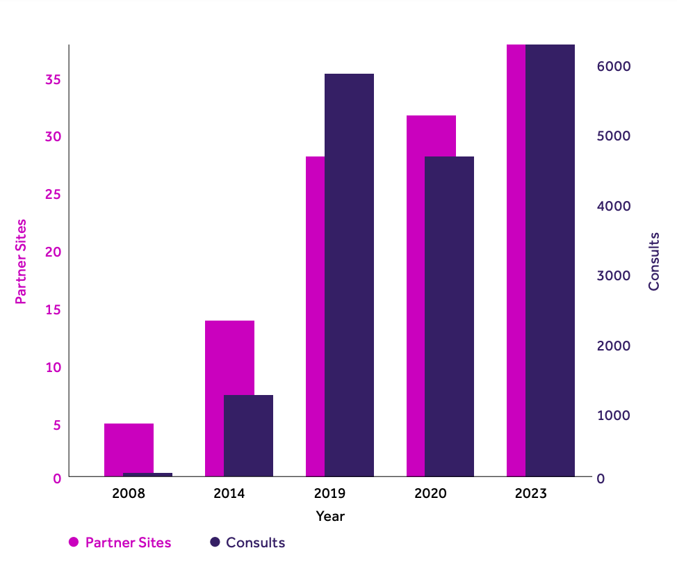 growth timeline for consults from 2008 to 2023
