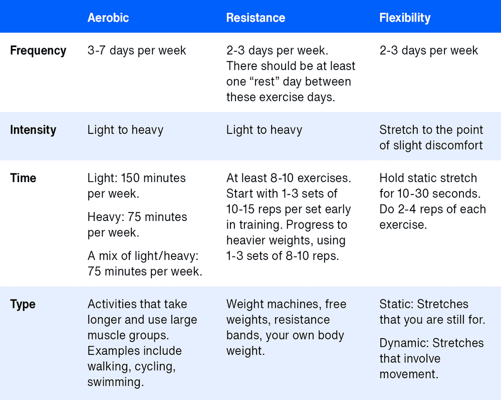  Tabla con recomendaciones de frecuencia, intensidad, tiempo y tipo de actividad para ejercicios aeróbicos, de resistencia y de flexibilidad.