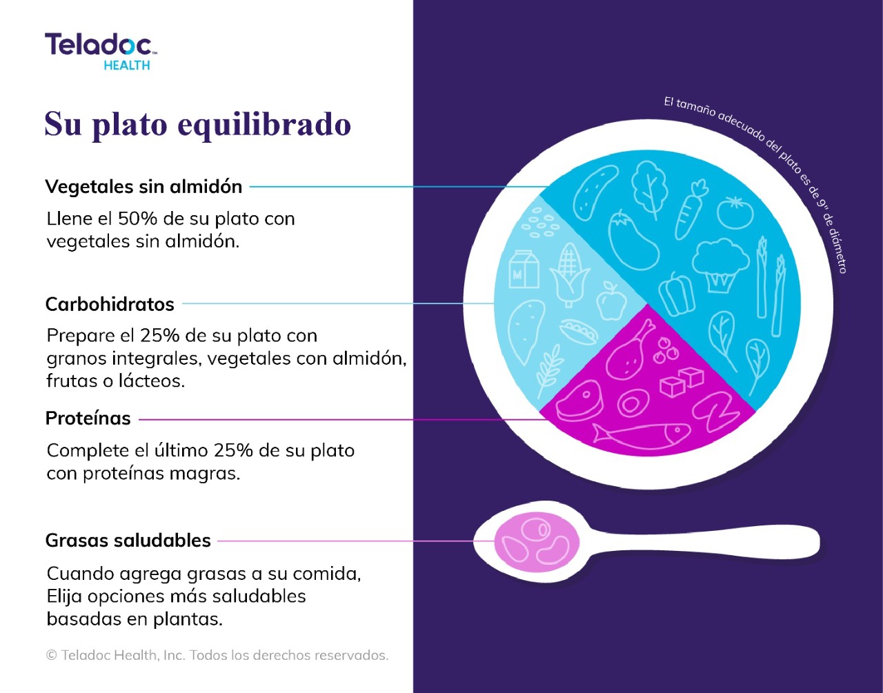 Gráfico de Teladoc Health que muestra un plato equilibrado con secciones para vegetales sin almidón, carbohidratos, proteínas y grasas saludables